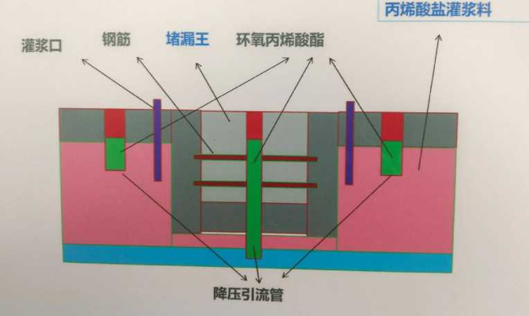 临汾尧都区防水堵漏工程设计